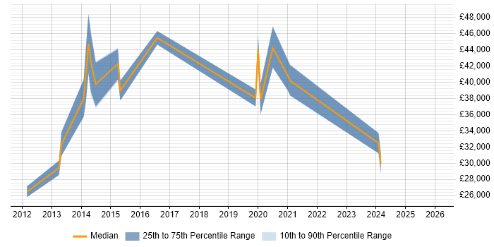 Salary distribution trend for jobs in Wrexham citing VMware Infrastructure