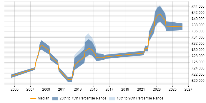 Salary distribution trend for jobs in Wrexham citing Windows Server