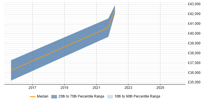 Salary distribution trend for jobs in Wrexham citing Wireframes