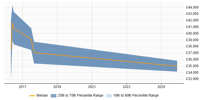 Salary distribution trend for jobs in Wrexham citing WordPress