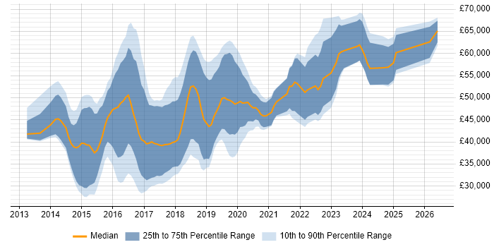 Salary distribution trend for jobs in Wales citing NoSQL