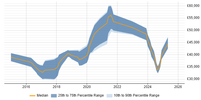 Salary distribution trend for jobs in Wales citing npm