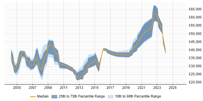 Salary distribution trend for jobs in Wales citing Numerate Degree