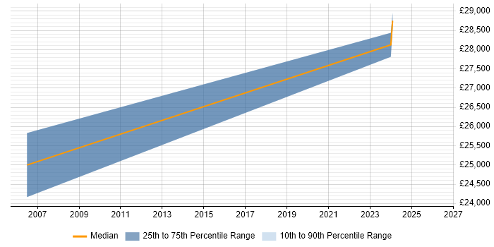 Salary distribution trend for jobs in Wales citing NVIDIA