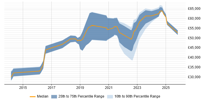 Salary distribution trend for jobs in Wales citing OAuth