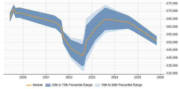 Salary distribution trend for jobs in Wales citing OAuth2