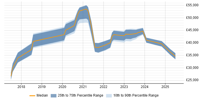 Salary distribution trend for jobs in Wales citing OneDrive Salary distribution trend for jobs in Wales citing OneDrive