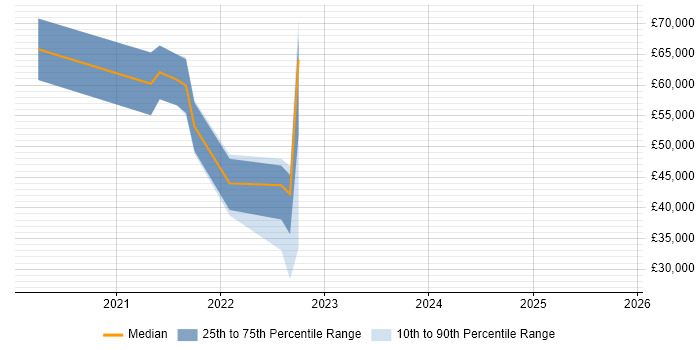 Salary distribution trend for jobs in Wales citing OpenID