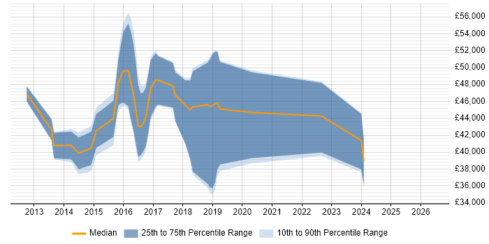 Salary distribution trend for jobs in Wales citing OpenStack