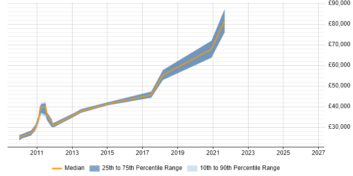 Salary distribution trend for jobs in Wales citing Operational Acceptance Testing