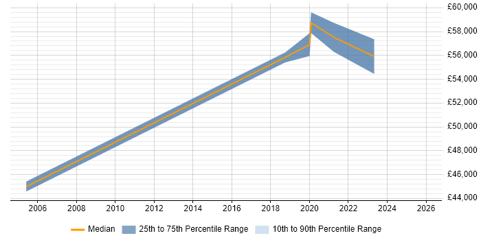 Salary distribution trend for Operational Security Manager job vacancies in Wales