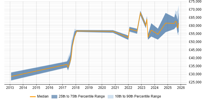 Salary distribution trend for jobs in Wales citing Operational Technology