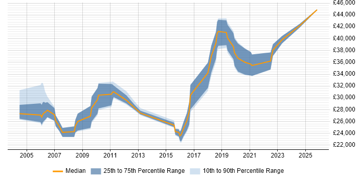 Salary distribution trend for Operations Analyst job vacancies in Wales