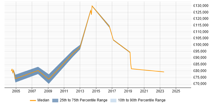Salary distribution trend for Operations Director job vacancies in Wales