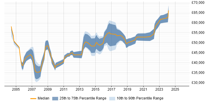 Salary distribution trend for Operations Manager job vacancies in Wales