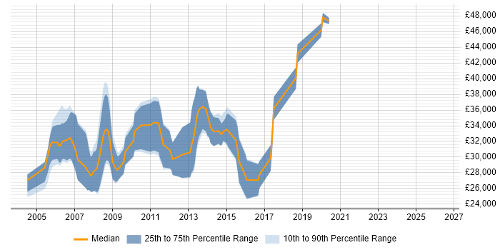 Salary distribution trend for Oracle Analyst job vacancies in Wales