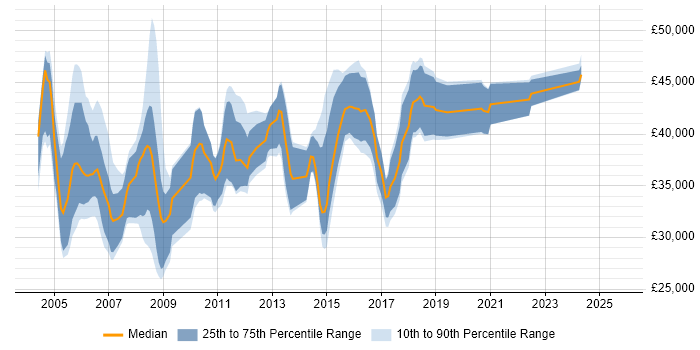 Salary distribution trend for Oracle DBA job vacancies in Wales Salary distribution trend for Oracle DBA job vacancies in Wales