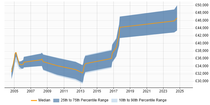 Salary distribution trend for jobs in Wales citing Oracle Enterprise Manager Salary distribution trend for jobs in Wales citing Oracle Enterprise Manager