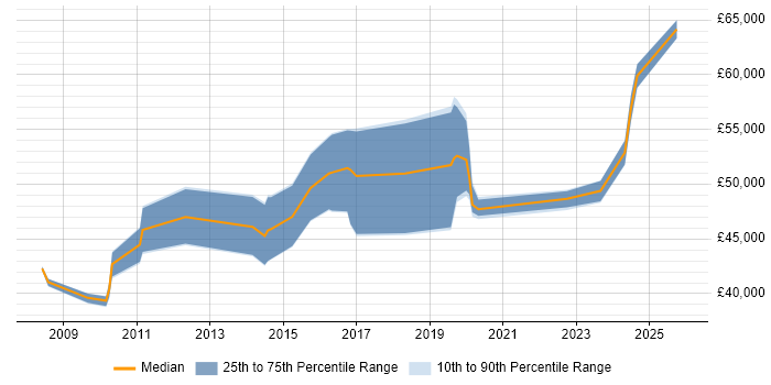 Salary distribution trend for jobs in Wales citing Oracle Fusion