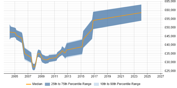 Salary distribution trend for jobs in Wales citing Oracle Workflow