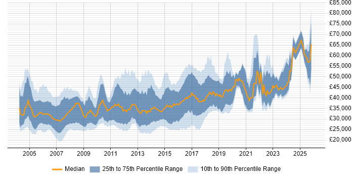 Salary distribution trend for jobs in Wales citing Oracle