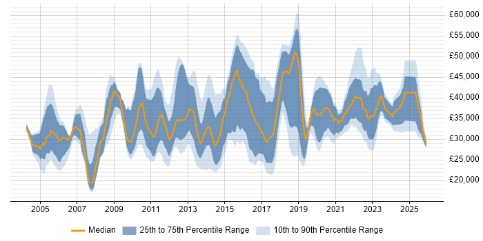 Salary distribution trend for jobs in Wales citing Organisational Skills