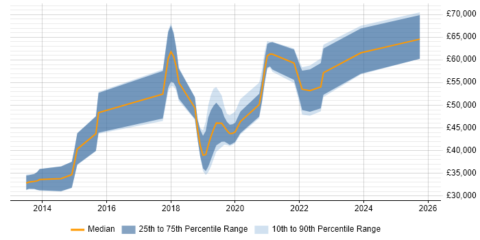 Salary distribution trend for jobs in Wales citing OWASP
