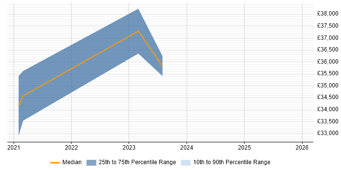 Salary distribution trend for jobs in Wales citing Password Management