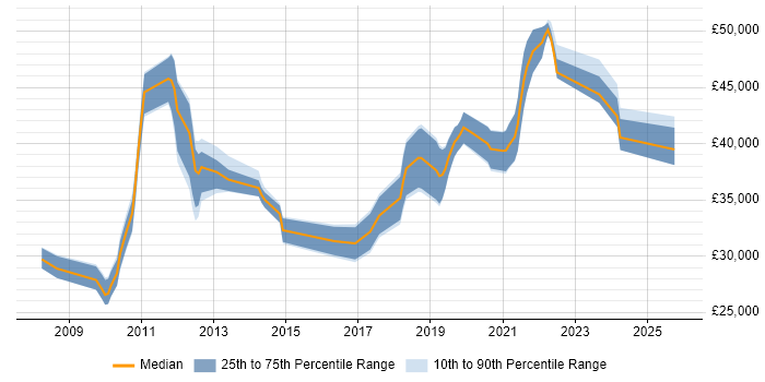 Salary distribution trend for jobs in Wales citing Patch Management