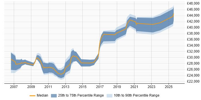 Salary distribution trend for jobs in Wales citing Pay per click
