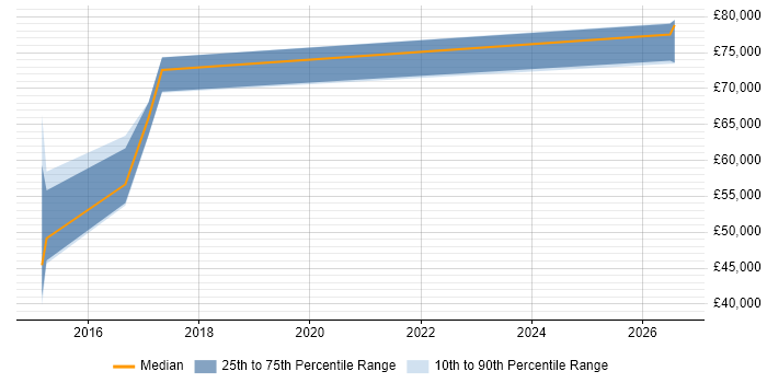 Salary distribution trend for Penetration Tester job vacancies in Wales