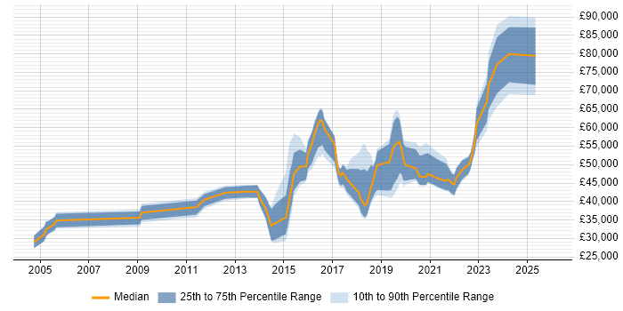 Salary distribution trend for jobs in Wales citing Penetration Testing