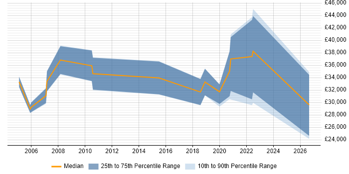Salary distribution trend for Performance Analyst job vacancies in Wales
