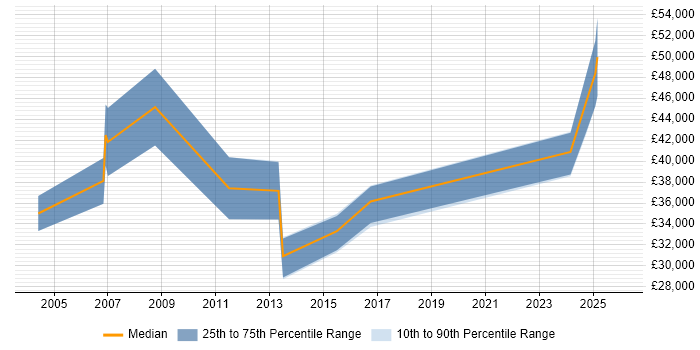 Salary distribution trend for jobs in Wales citing Performance Engineering