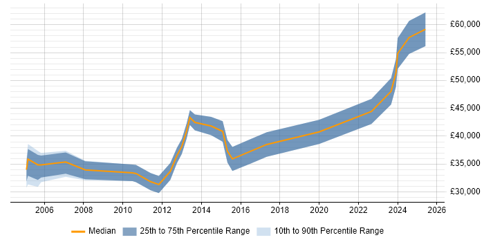 Salary distribution trend for jobs in Wales citing Performance Improvement Salary distribution trend for jobs in Wales citing Performance Improvement