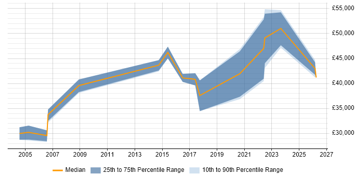 Salary distribution trend for jobs in Wales citing Performance Measurement