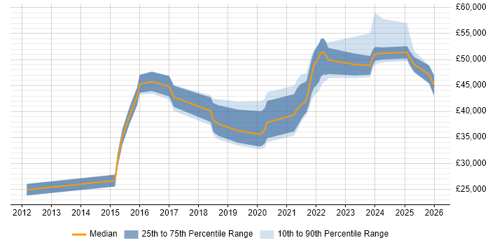Salary distribution trend for jobs in Wales citing Performance Optimisation