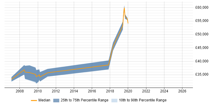 Salary distribution trend for Performance Tester job vacancies in Wales