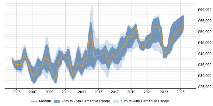 Salary distribution trend for jobs in Wales citing Performance Tuning