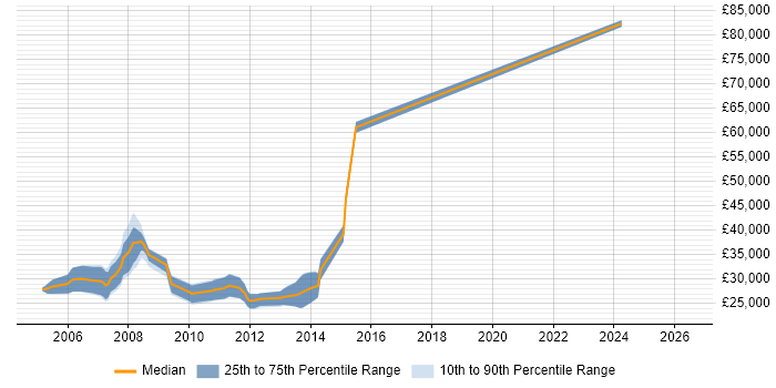 Salary distribution trend for Perl Developer job vacancies in Wales