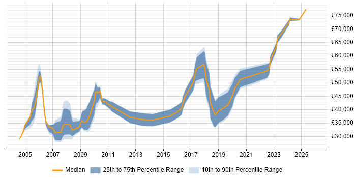 Salary distribution trend for jobs in Wales citing PhD