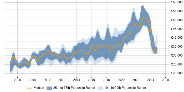 Salary distribution trend for PHP Developer job vacancies in Wales