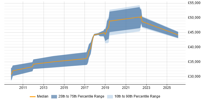 Salary distribution trend for PHP Software Engineer job vacancies in Wales