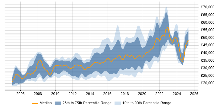 Salary distribution trend for jobs in Wales citing PHP