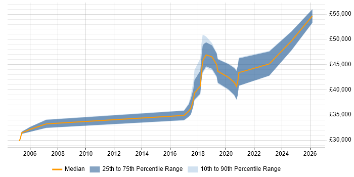 Salary distribution trend for jobs in Wales citing PKI