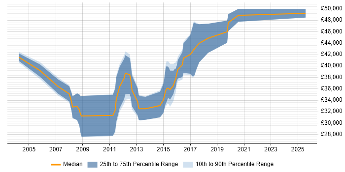 Salary distribution trend for PL/SQL Developer job vacancies in Wales