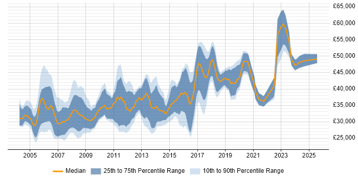 Salary distribution trend for jobs in Wales citing PL/SQL Salary distribution trend for jobs in Wales citing PL/SQL
