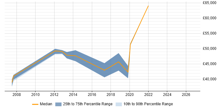 Salary distribution trend for PMO Lead job vacancies in Wales