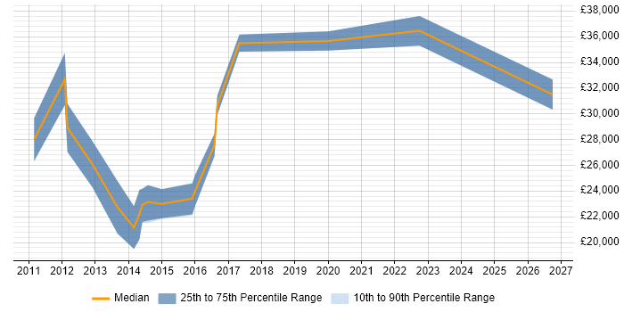 Salary distribution trend for PMO Officer job vacancies in Wales