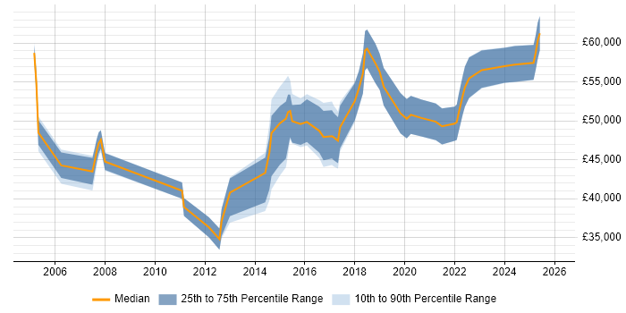 Salary distribution trend for jobs in Wales citing Portfolio Management